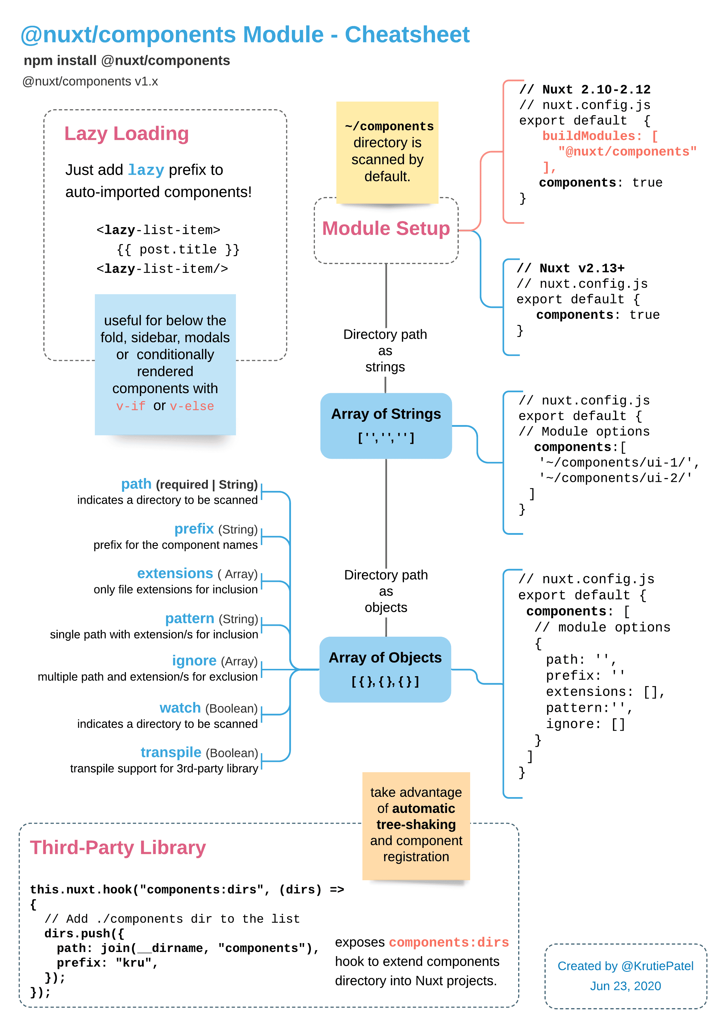 One-page summary of @nuxt/components module