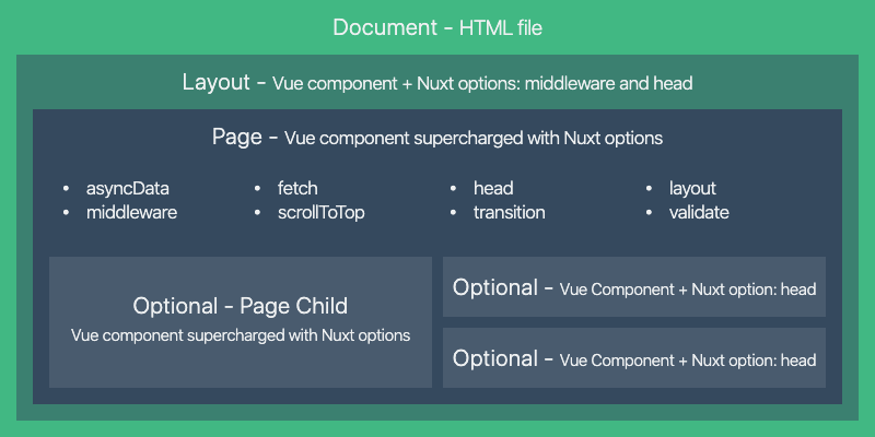 Composition of a View in Nuxt